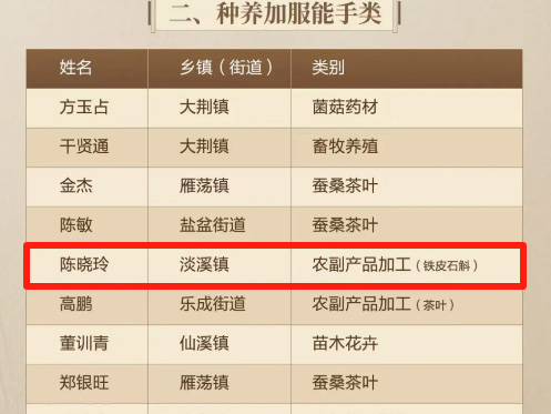 祝贺！丰之源石斛科技有限公司创始人陈晓玲荣获第三届乐清市级“乡村工匠”称号